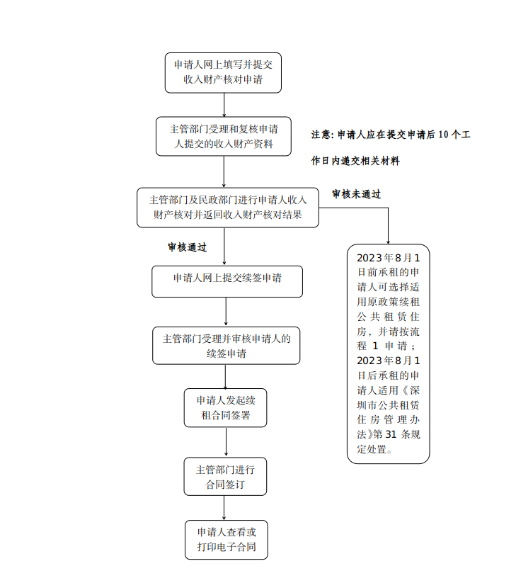 开元住房和建设局关于常态化开展公共租赁住房租赁合同续签工作的通知2.png