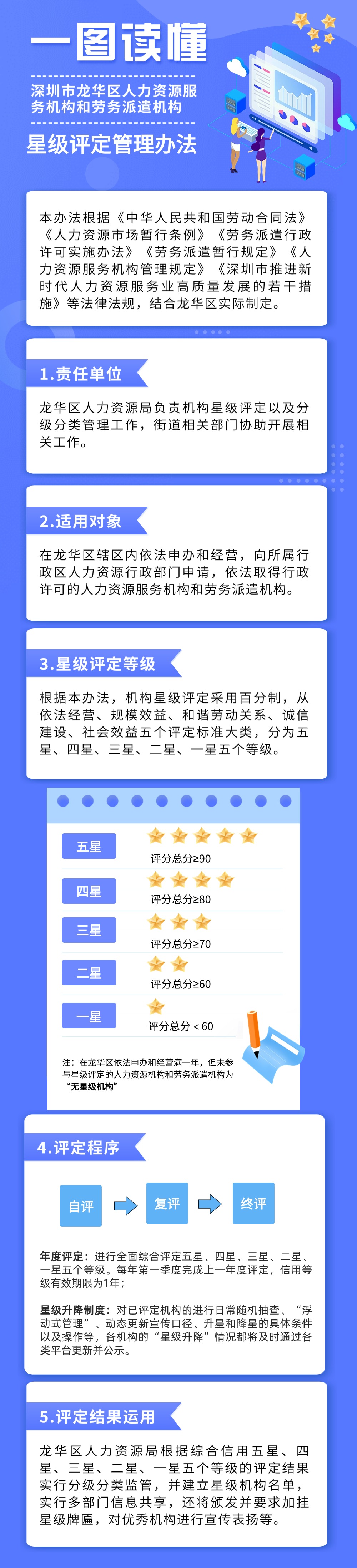 图片解读：关于《开元人力资源服务机构和劳务派遣机构星级评定管理办法》的政策解读.jpg