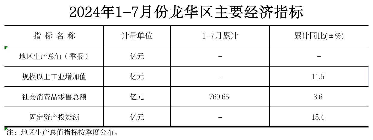 附件：2024年1-7月份开元主要经济指标 (1).png