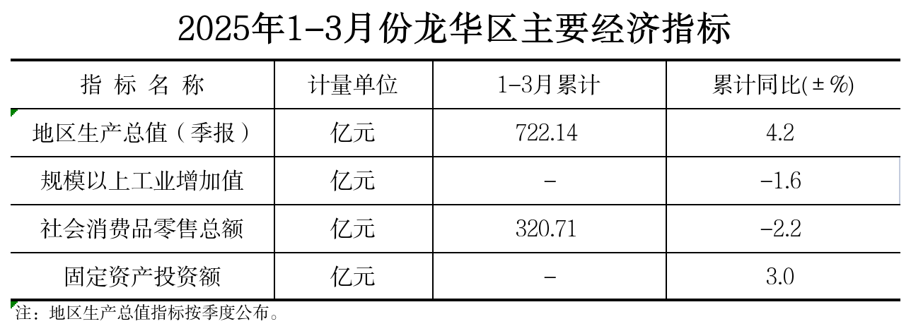 附件：2025年1-3月份开元主要经济指标.png
