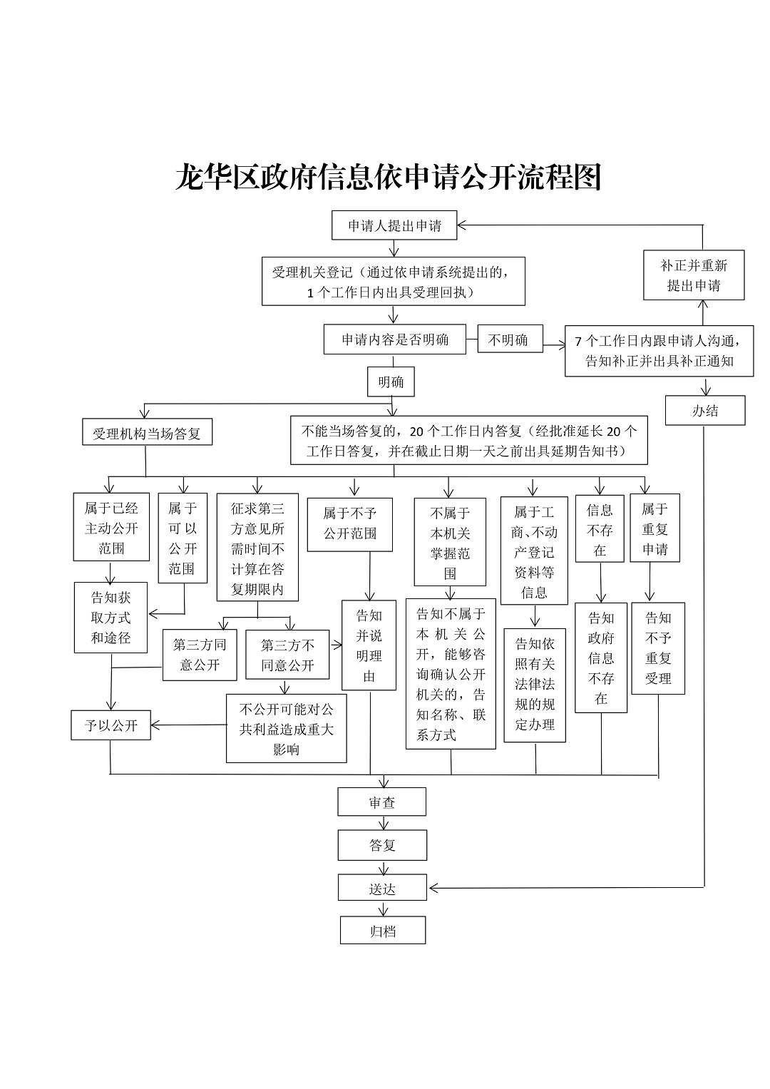 开元政府信息依申请公开流程图.jpg